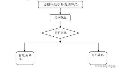 基于SpringBoot的虛擬物品交易系統(tǒng)設(shè)計(jì)與數(shù)據(jù)處理實(shí)踐
